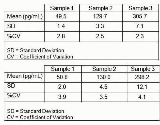 Human Amyloid beta 40 ELISA Kit