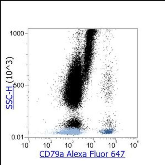 CD79a Antibody in Flow Cytometry (Flow)