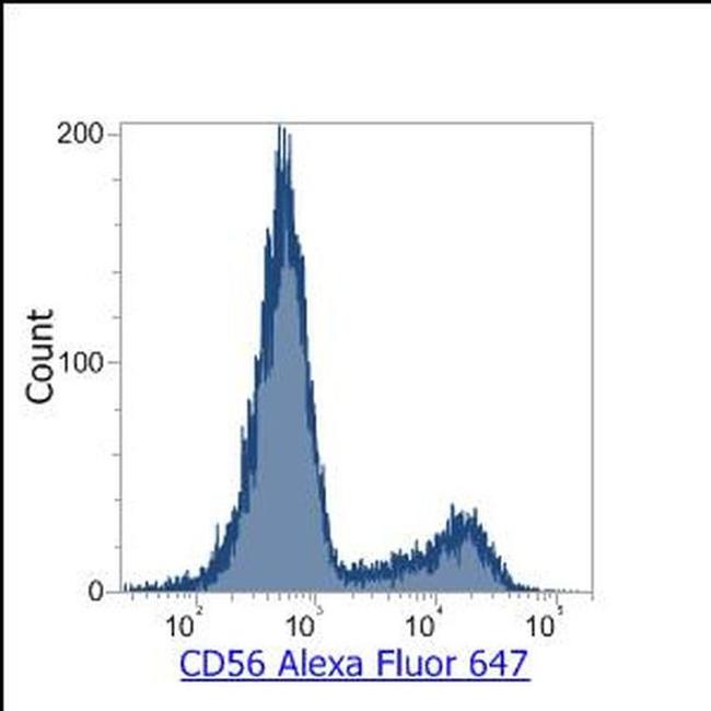 CD56 Antibody in Flow Cytometry (Flow)