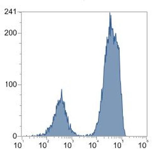 CD3e Antibody in Flow Cytometry (Flow)