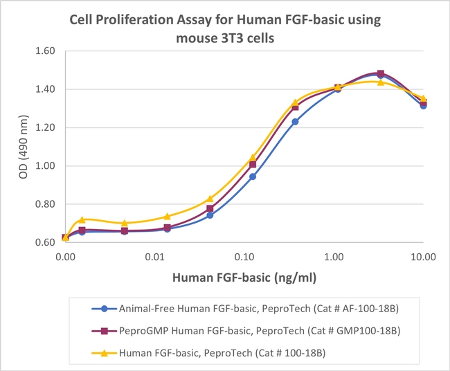 PeproGMP® Human FGF-basic (FGF-2/bFGF) Protein in Functional Assay (Functional)