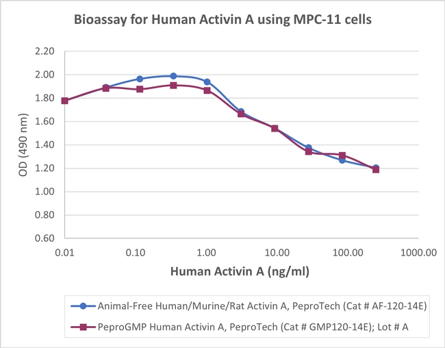 PeproGMP® Human Activin A Protein in Functional Assay (Functional)