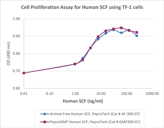 PeproGMP® Human SCF Protein in Functional Assay (Functional)