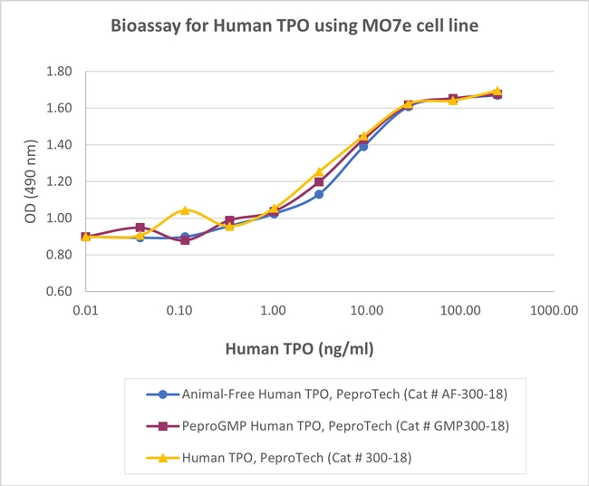 PeproGMP® Human TPO (Thrombopoietin) Protein in Functional Assay (Functional)