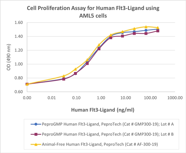 PeproGMP® Human Flt-3 Ligand (FLT3L) Protein in Functional Assay (Functional)