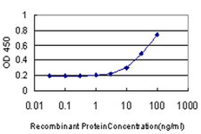 AADAC Antibody in ELISA (ELISA)