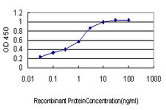 ACACA Antibody in ELISA (ELISA)