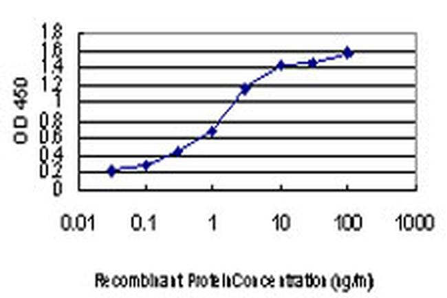 ACVR1B Antibody in ELISA (ELISA)