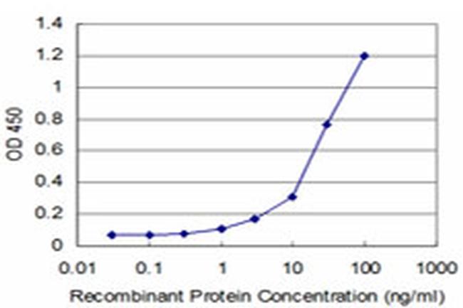 ACVR1B Antibody in ELISA (ELISA)