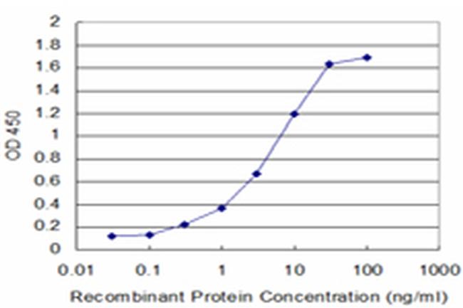 ALOX12 Antibody in ELISA (ELISA)