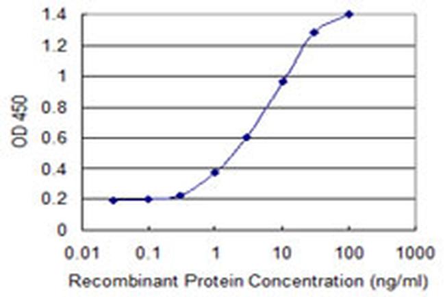 APCS Antibody in ELISA (ELISA)