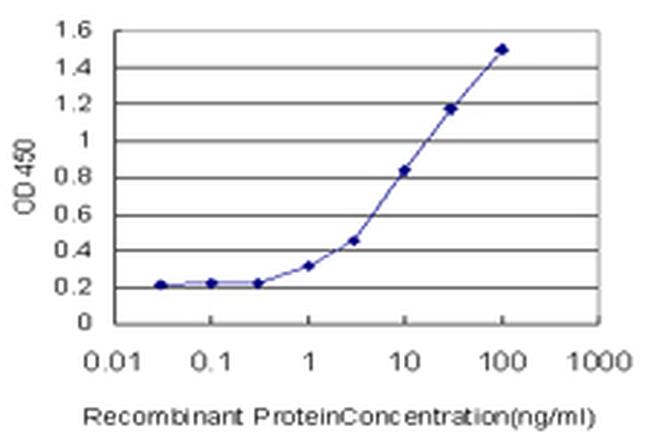 APLP2 Antibody in ELISA (ELISA)