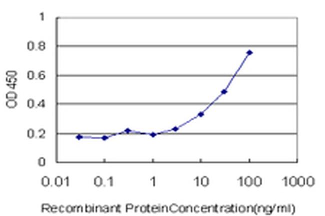 TRIM23 Antibody in ELISA (ELISA)