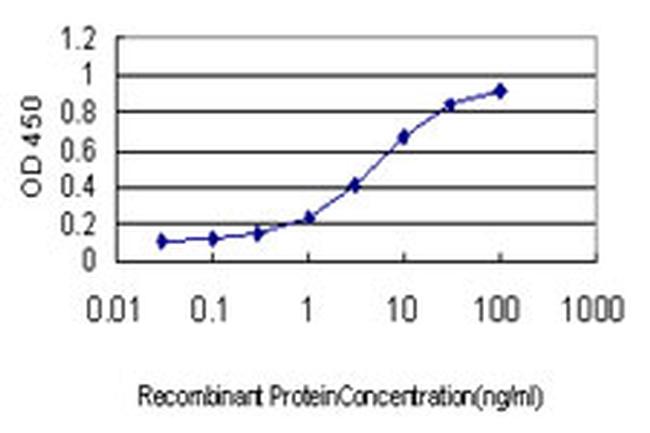 BDKRB2 Antibody in ELISA (ELISA)