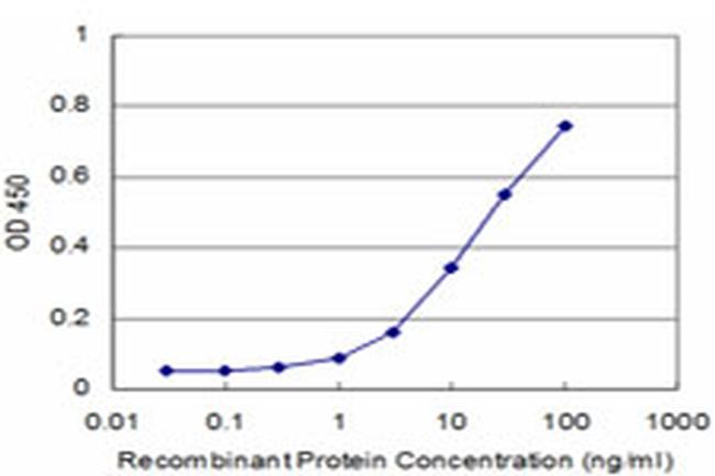 PRDM1 Antibody in ELISA (ELISA)