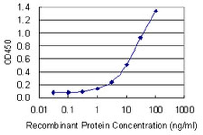 BMP2 Antibody in ELISA (ELISA)