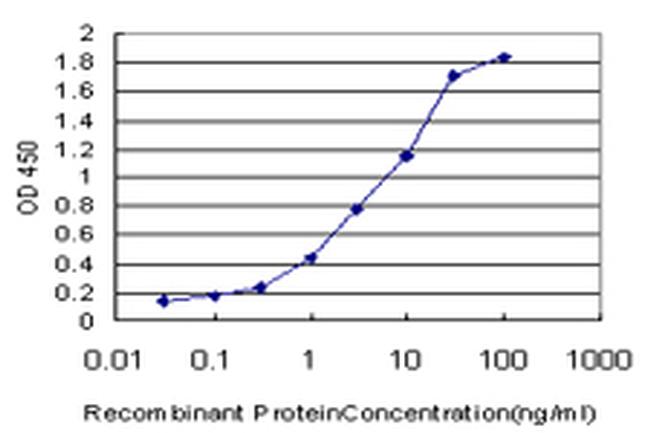 CETN2 Antibody in ELISA (ELISA)