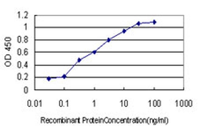 DAG1 Antibody in ELISA (ELISA)