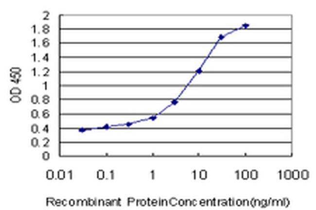 DAO Antibody in ELISA (ELISA)