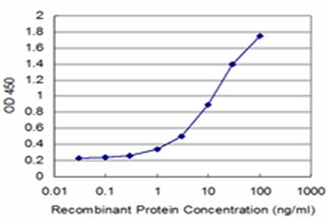 DCK Antibody in ELISA (ELISA)