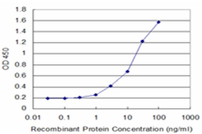 DCK Antibody in ELISA (ELISA)