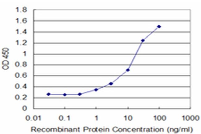 DCK Antibody in ELISA (ELISA)