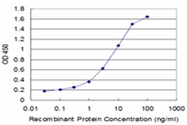 DES Antibody in ELISA (ELISA)