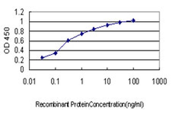 EPHA2 Antibody in ELISA (ELISA)