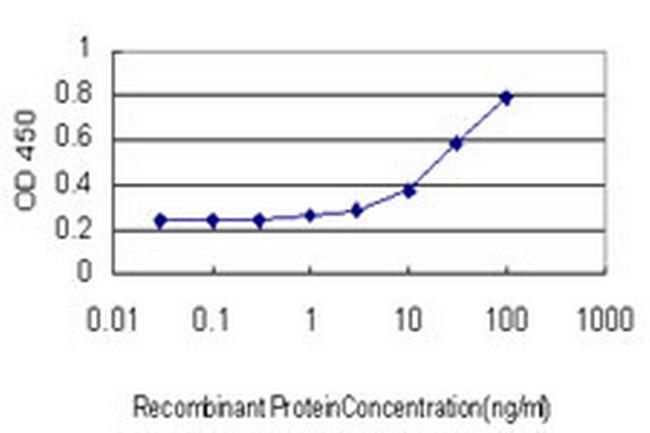 ELA2 Antibody in ELISA (ELISA)