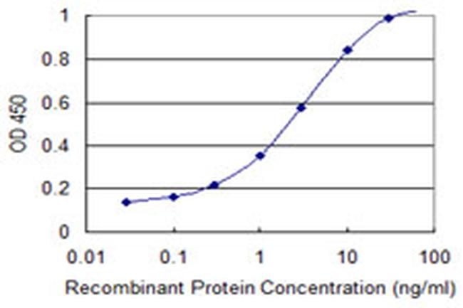 ENO2 Antibody in ELISA (ELISA)