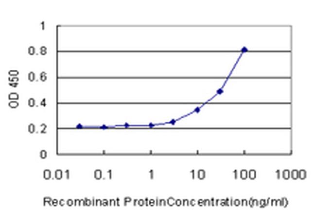 EPHX1 Antibody in ELISA (ELISA)