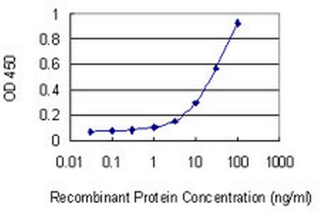 EZH2 Antibody in ELISA (ELISA)