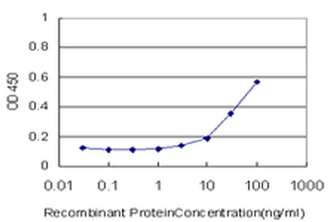 F8 Antibody in ELISA (ELISA)