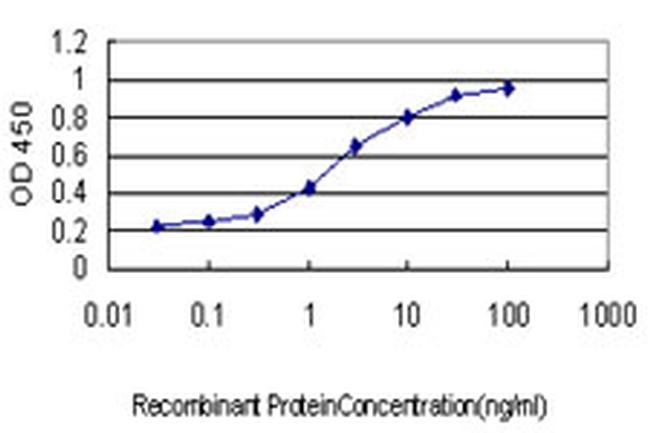 F12 Antibody in ELISA (ELISA)