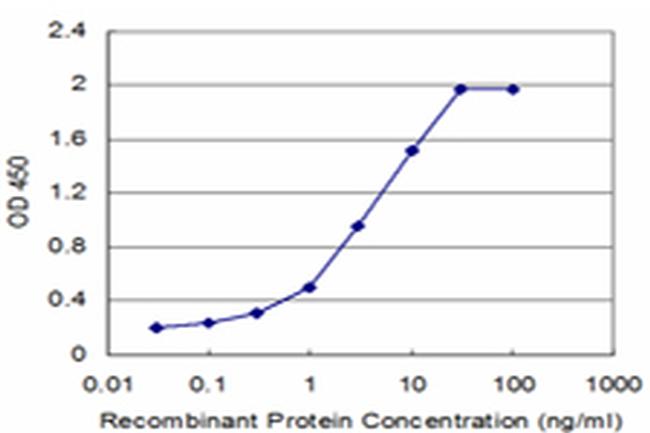 FABP3 Antibody in ELISA (ELISA)