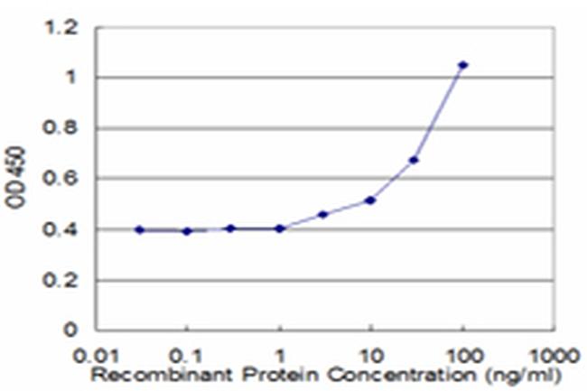 FAH Antibody in ELISA (ELISA)