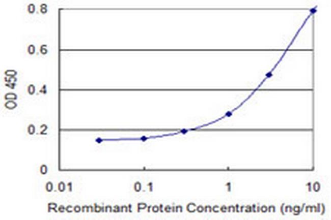 FDX1 Antibody in ELISA (ELISA)