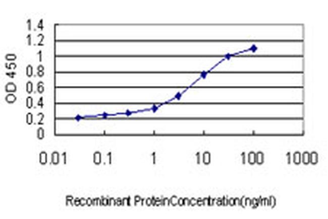 FGFR2 Antibody in ELISA (ELISA)