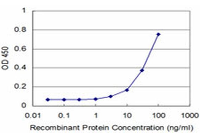 FOXF2 Antibody in ELISA (ELISA)