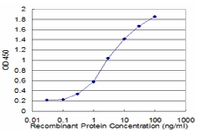 FOXC2 Antibody in ELISA (ELISA)