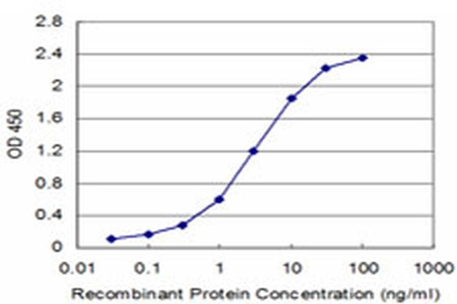 FXN Antibody in ELISA (ELISA)