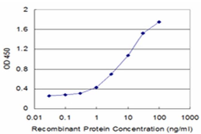 FUCA2 Antibody in ELISA (ELISA)