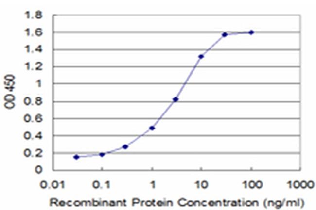 GLRA1 Antibody in ELISA (ELISA)