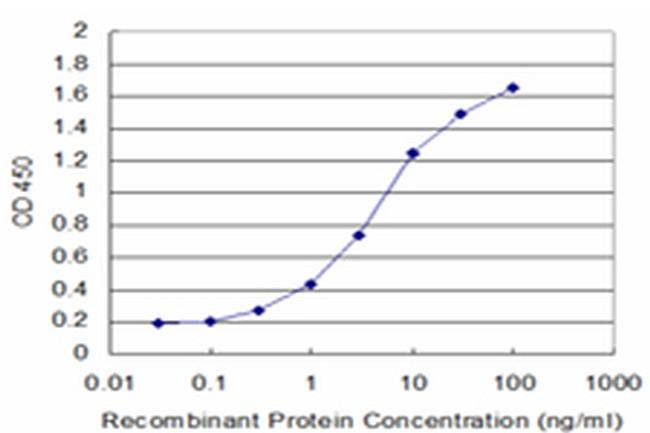 GLRA1 Antibody in ELISA (ELISA)