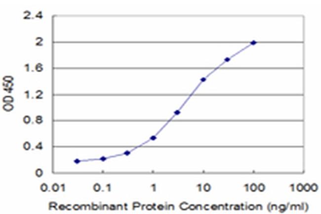 GLRA1 Antibody in ELISA (ELISA)