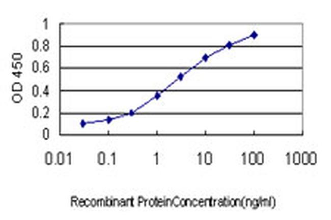 GNG4 Antibody in ELISA (ELISA)