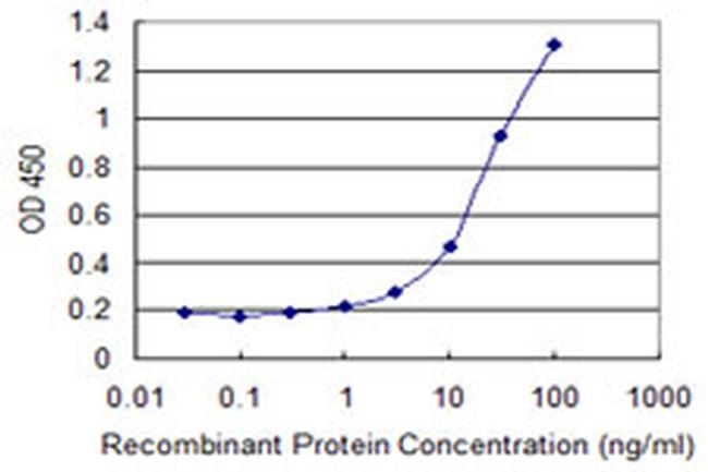 GNG5 Antibody in ELISA (ELISA)