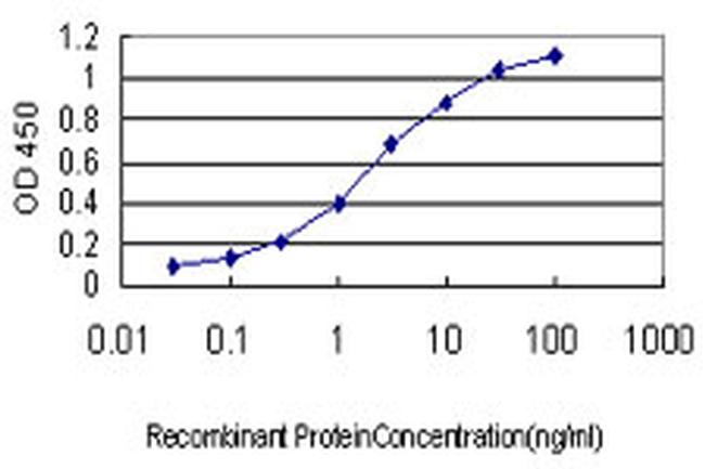 GNGT2 Antibody in ELISA (ELISA)