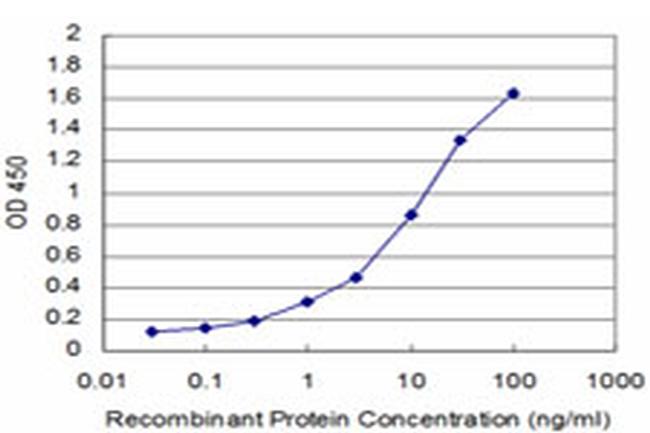 GTF2H1 Antibody in ELISA (ELISA)