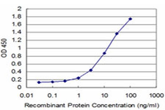 HD Antibody in ELISA (ELISA)